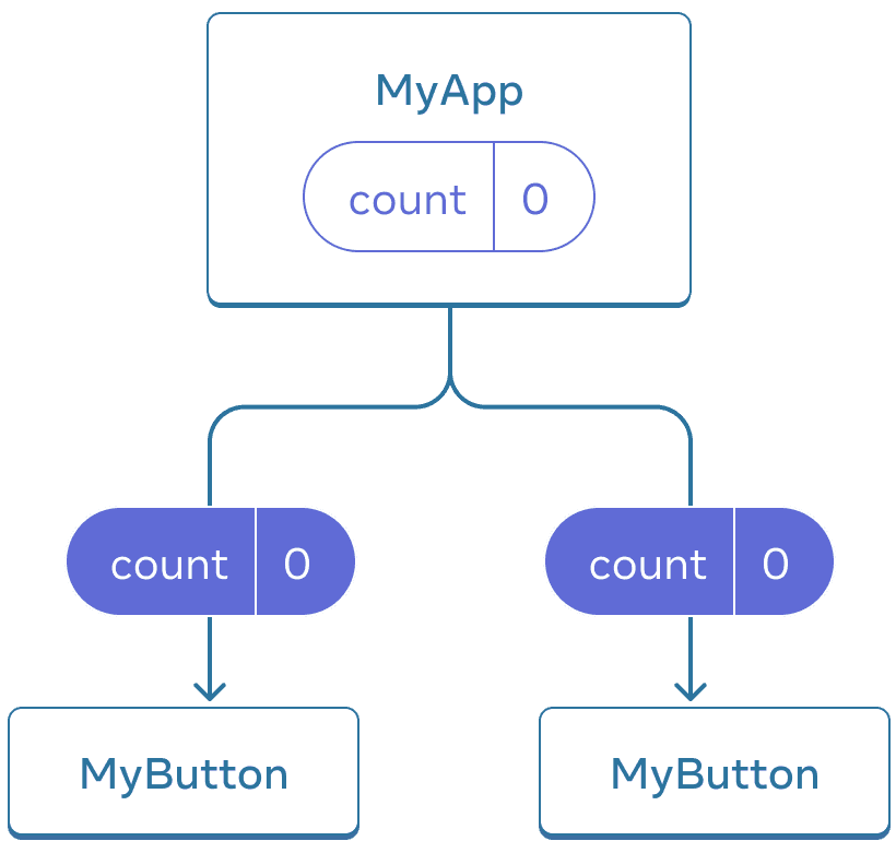 Diagramm, dass einen Baum von drei Komponenten zeigt, ein Parent ist MyApp und zwei Kinder sind MyButton. MyApp enthält einen count mit dem Wert null, der an beide MyButton Komponenten weitergegeben wird, die ebenfalls den Wert null anzeigen.